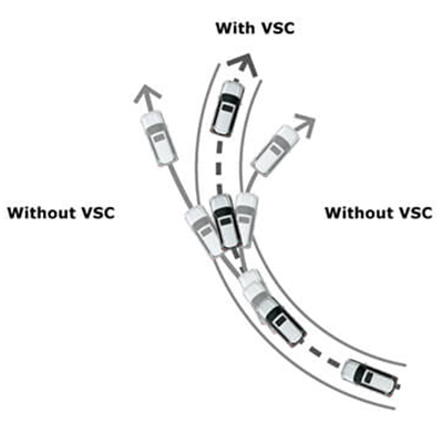 VSC (Control de Estabilidad Vehicular) 
 Ayuda a mantener la dirección al virar sobre pisos resbaladizos, para recuperar la adherencia y el control del vehículo.